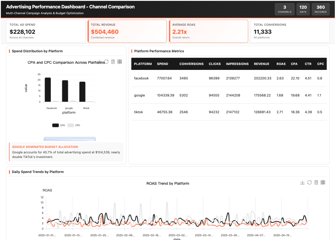 Multi-Channel Advertising Performance
