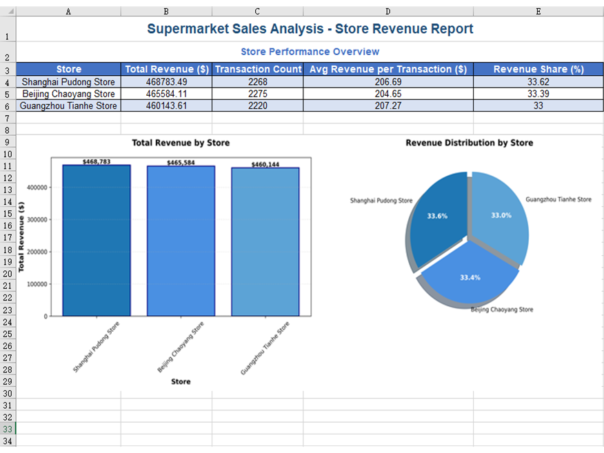 Store & Total Revenue Correlation Table 