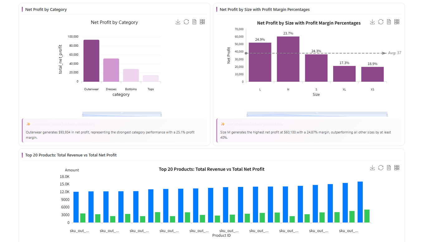 Product Profitability Dashboard