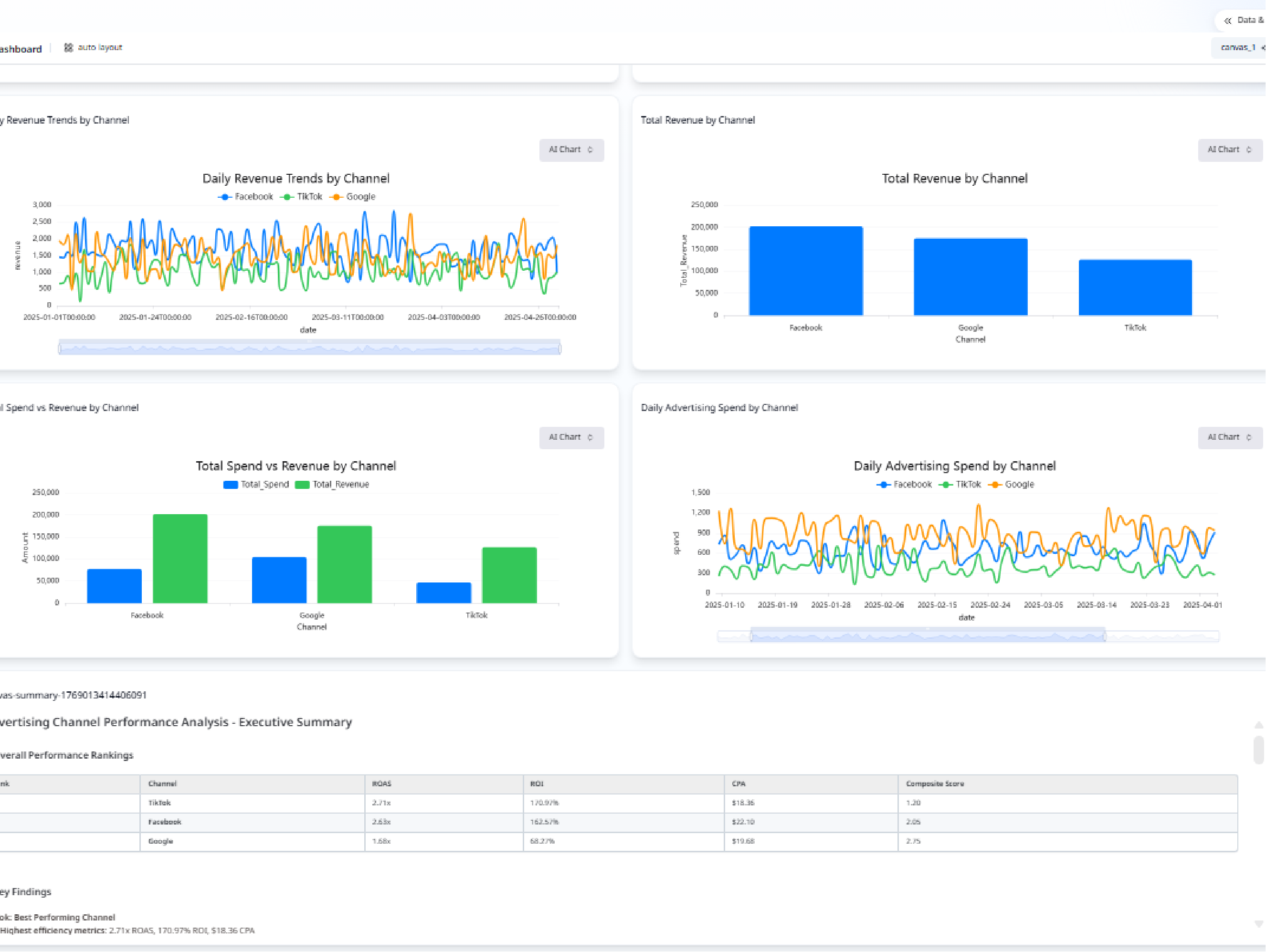 Multi-Channel Advertising Performance - Free AI BUILD_DASHBOARD ...
