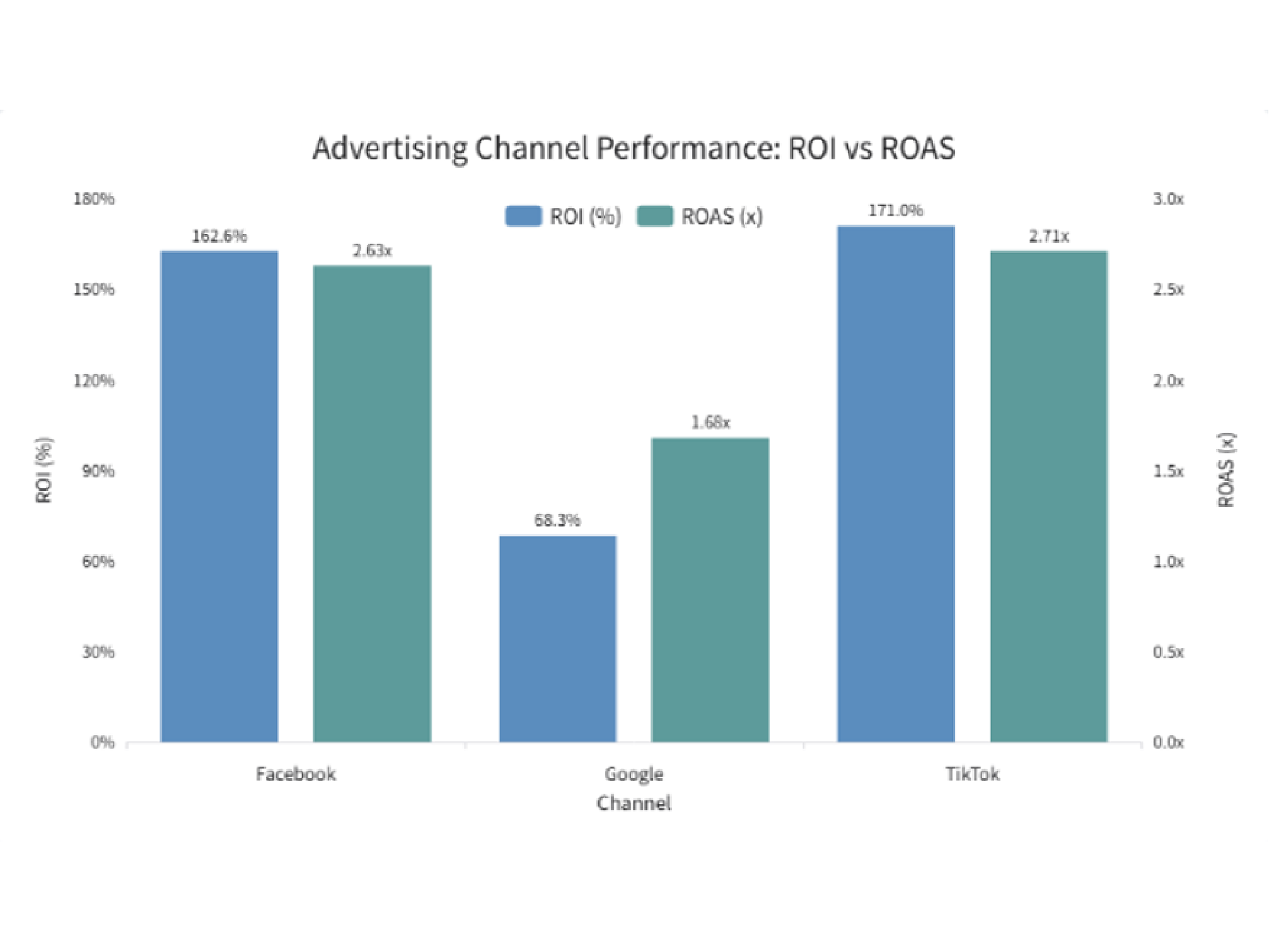 Advertising ROI by Channel - Free AI CREATE_CHART Template for ...