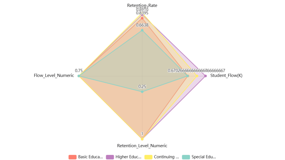 2023 Education Sector Performance Radar: Student Flow & Retention Metrics