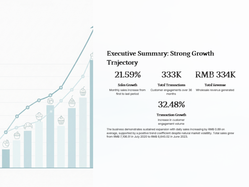 Bakery Retail Sales Performance Report - Free AI WRITE_REPORT Template ...