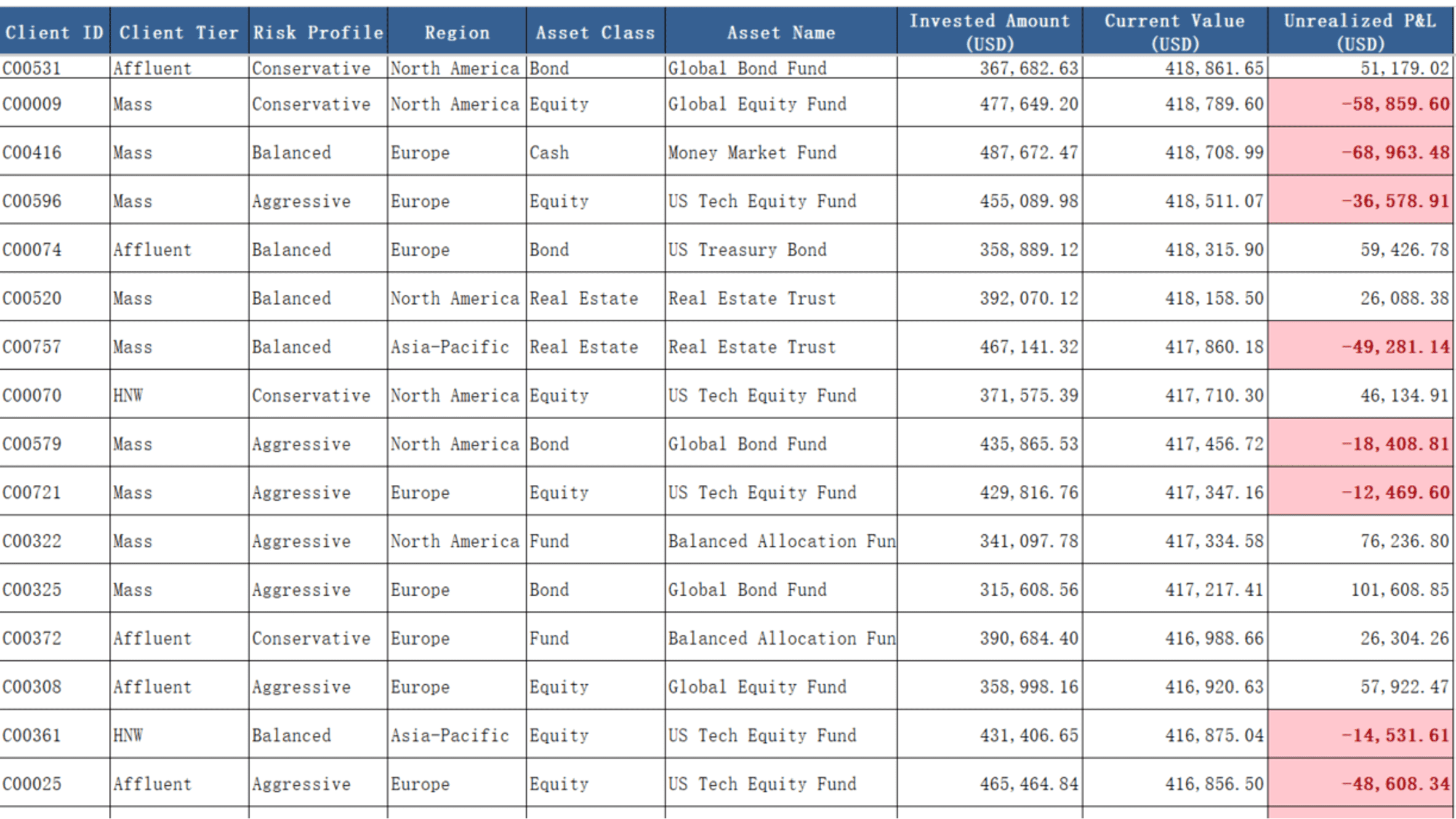 Client Asset Allocation & Performance Overview