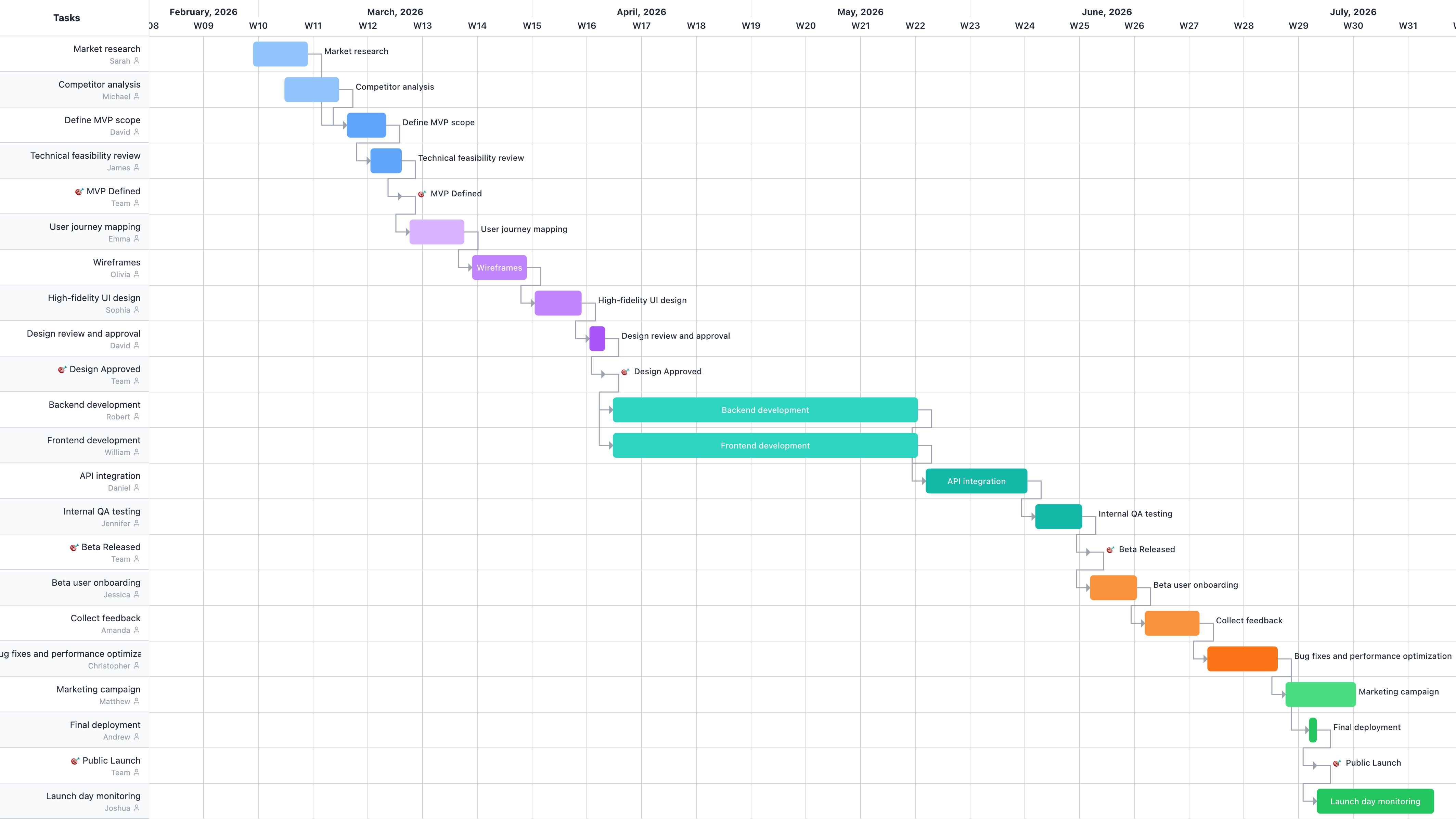 SaaS Product Launch Gantt Chart