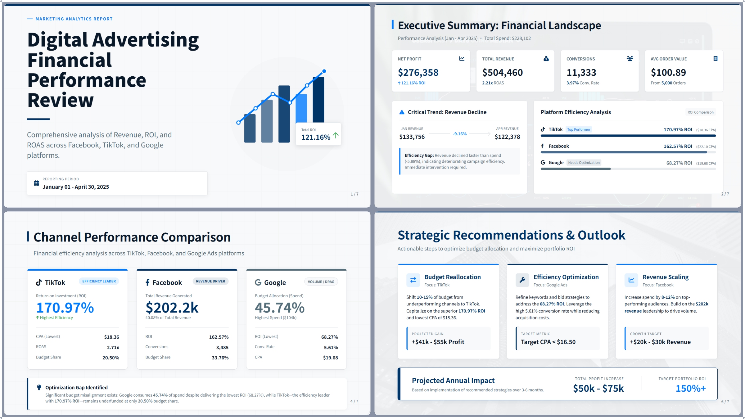 E-commerce Performance & Ad Channel Analysis