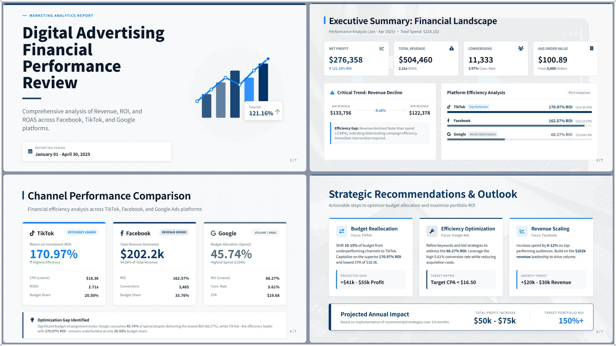 E-commerce Performance & Ad Channel Analysis