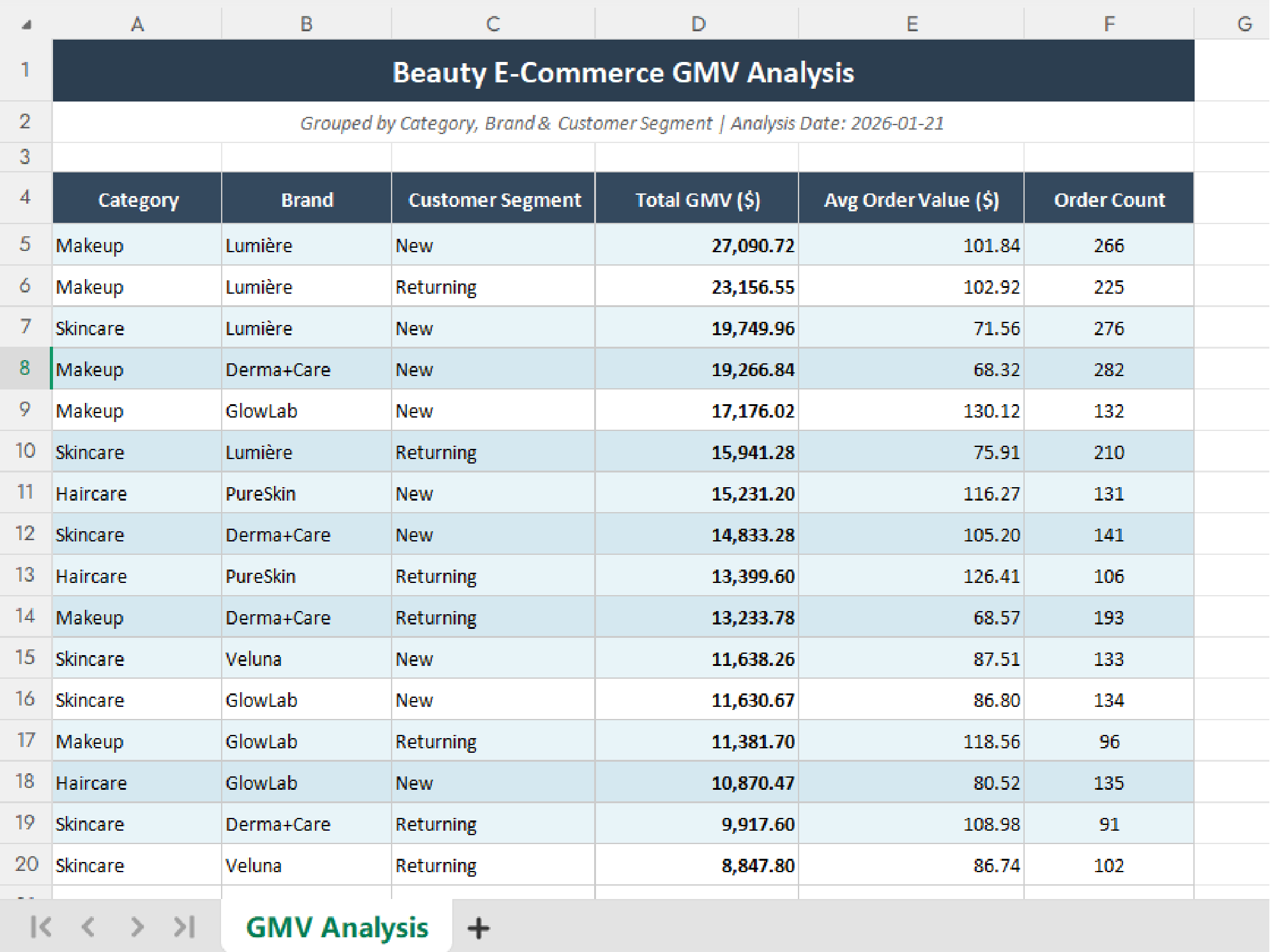 Beauty GMV Breakdown Table