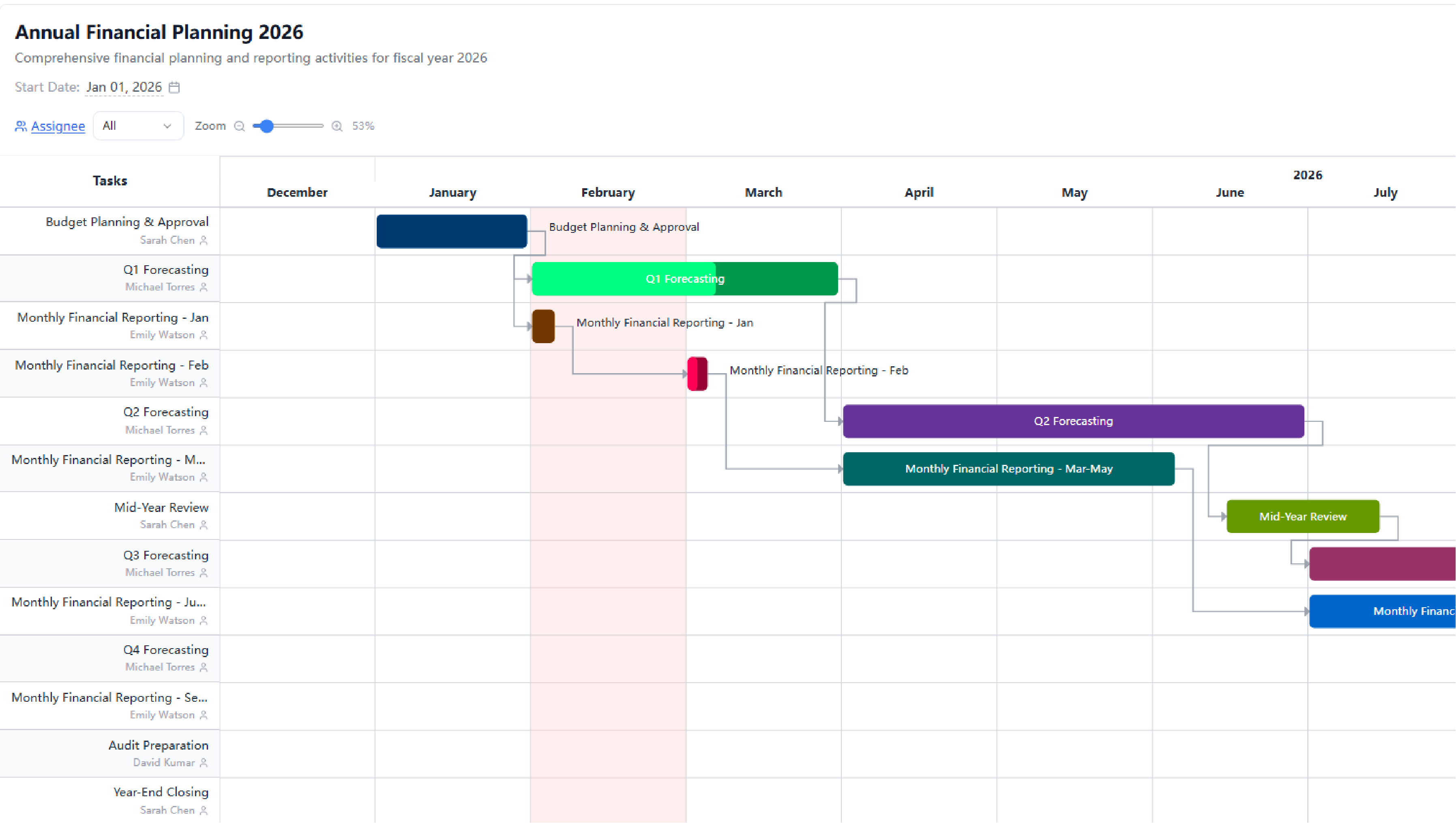 Financial Planning & Budget Timeline