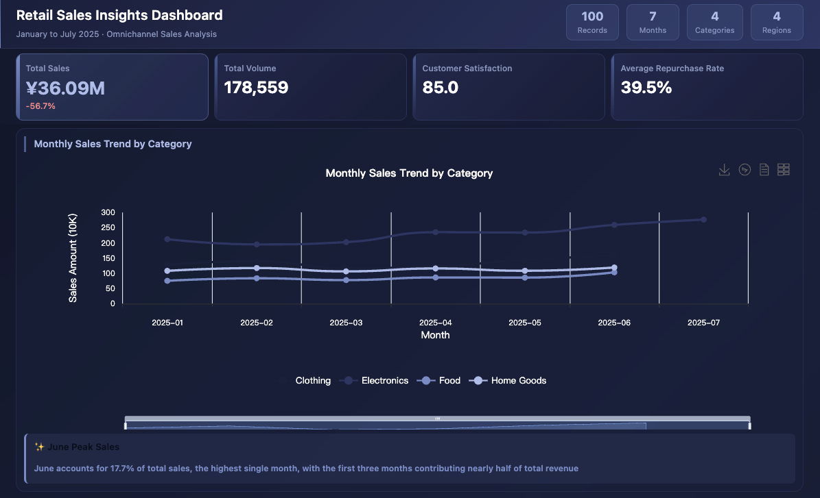 Retail Regional Product Sales Dashboard