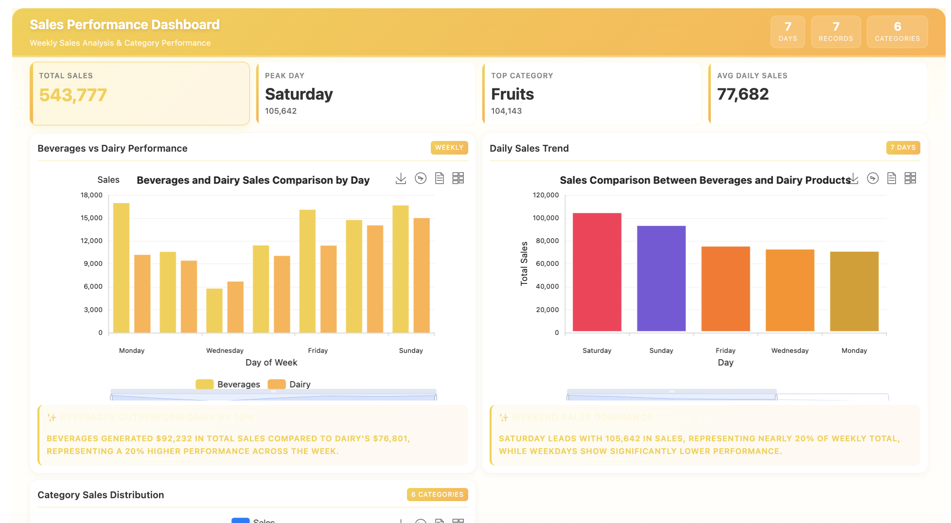 Retail Sales Performance Dashboard