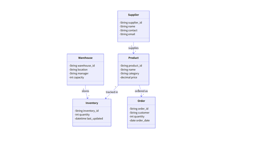 Inventory System Using C Retail Inventory System - Free AI CREATE_DIAGRAM Template for RETAIL ...