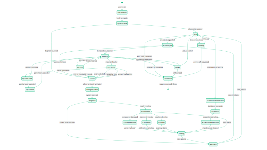 Manufacturing Machine Lifecycle - Free AI CREATE_DIAGRAM Template for ...