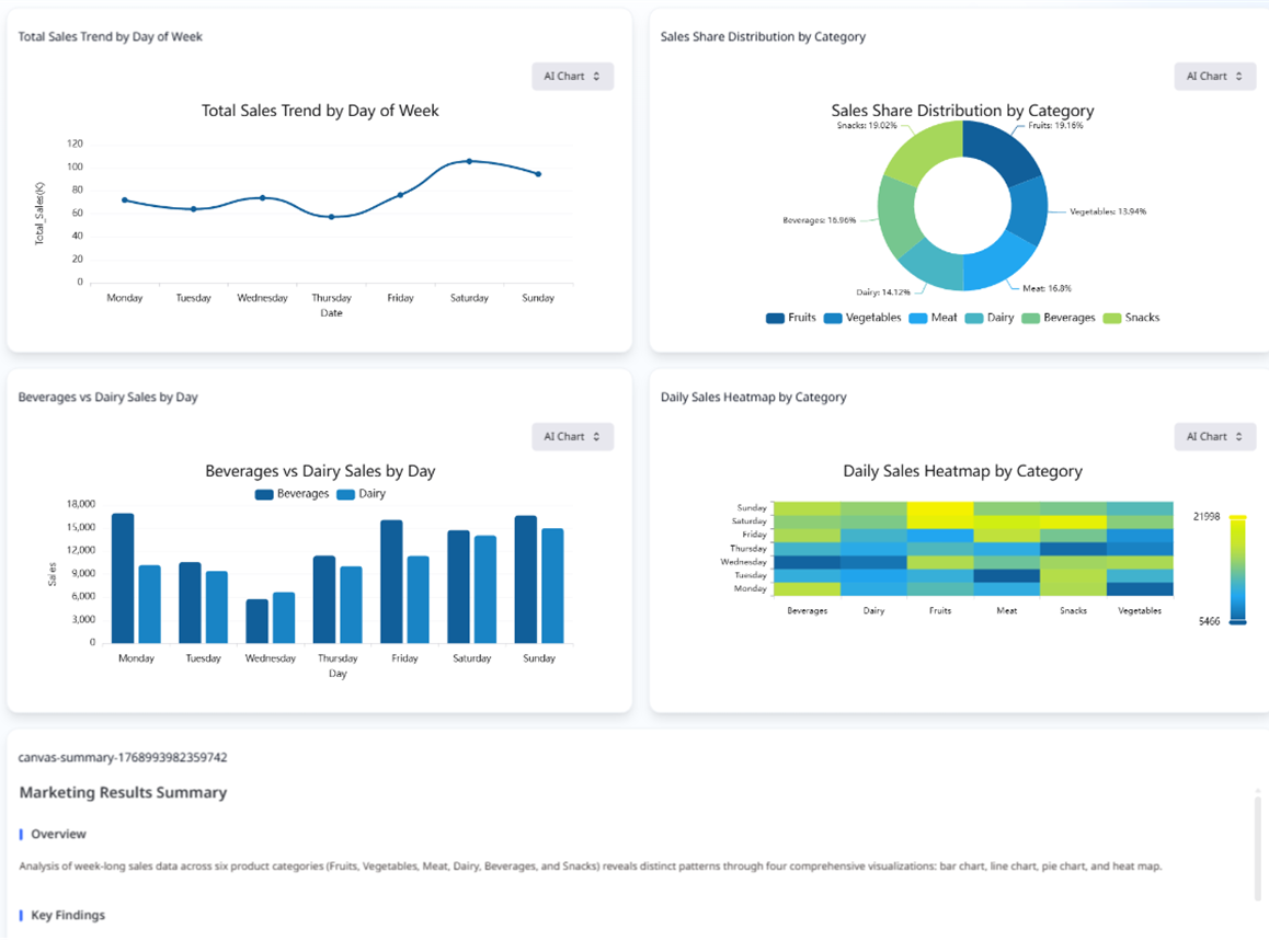 Retail Sales Performance Dashboard - Free AI BUILD_DASHBOARD Template ...