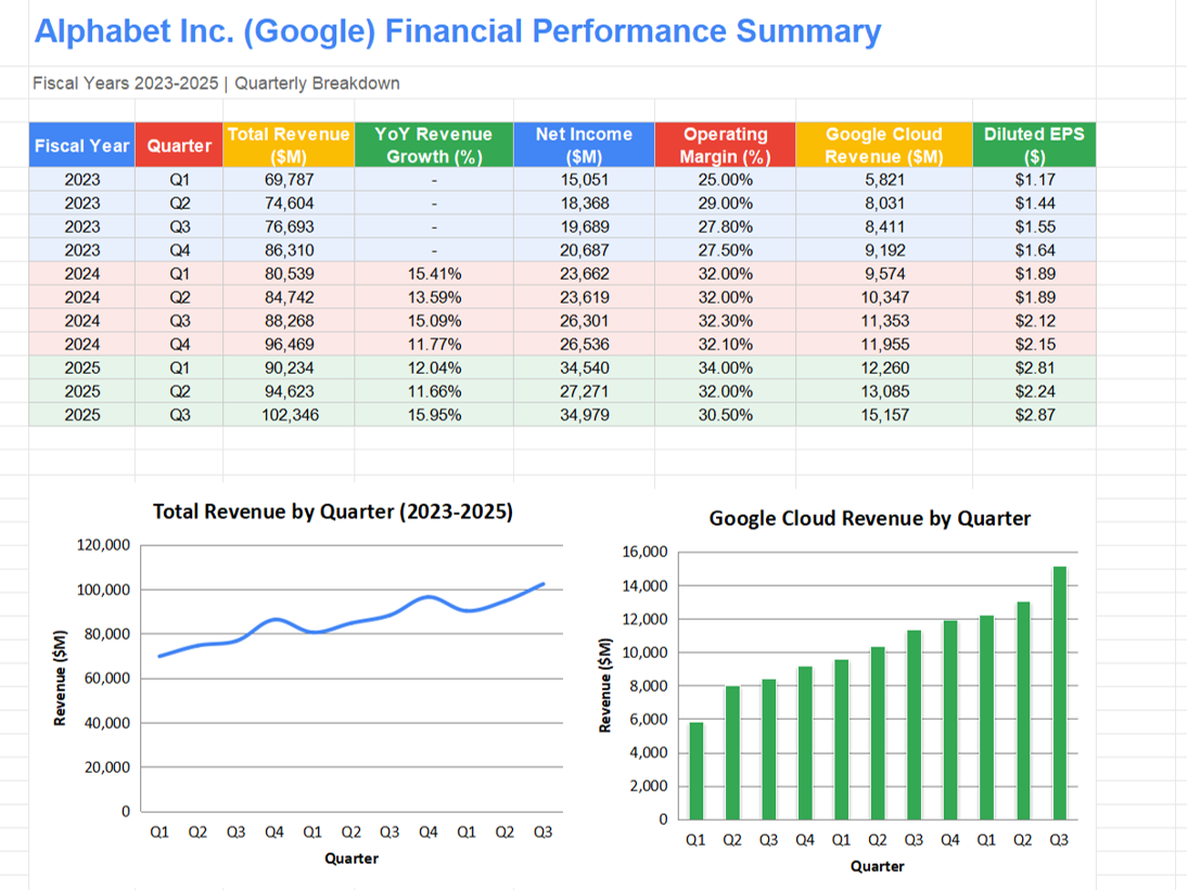 Alphabet Inc. (Google) Financial Performance