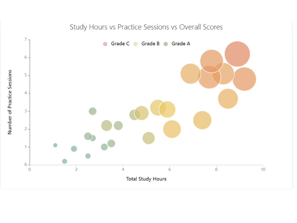 Study Hours vs Practice Sessions (Score-Based)