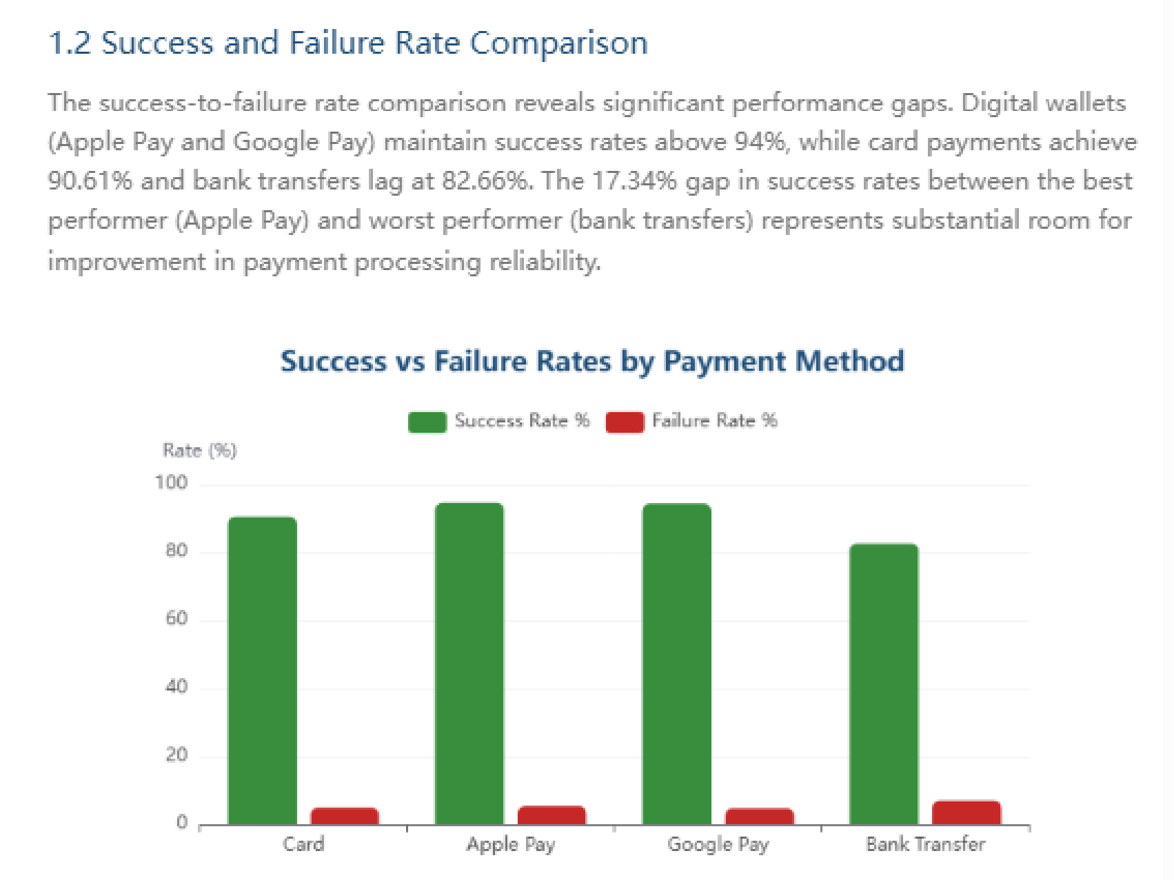 Payment Method Performance report