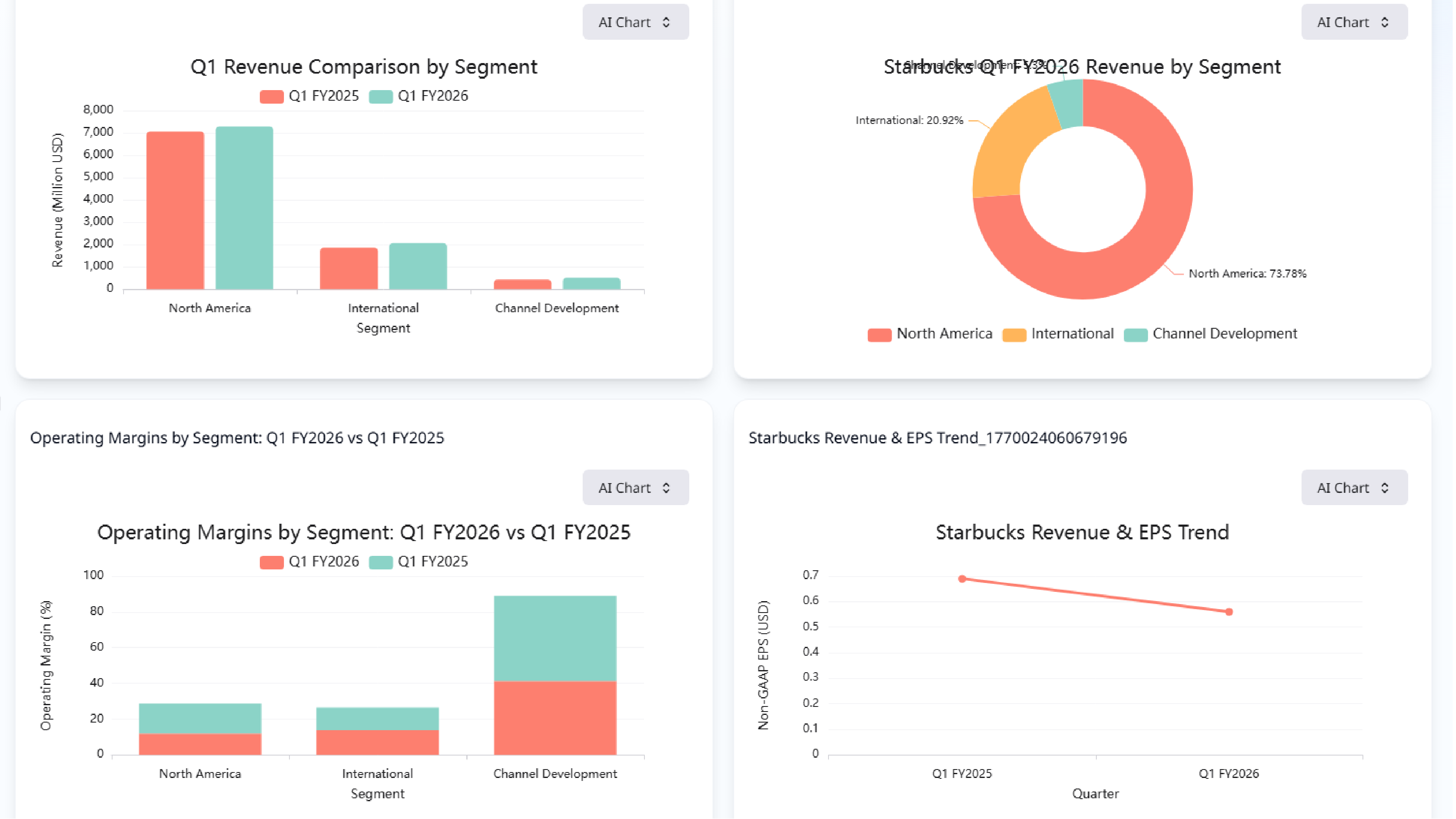 Starbucks Key Financial Metrics Dashboard