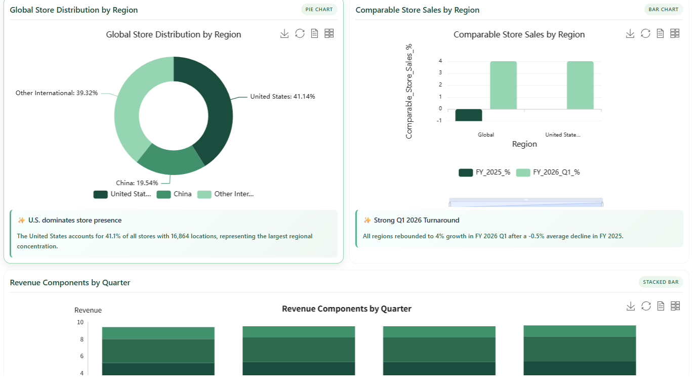 Starbucks Key Financial Metrics Dashboard