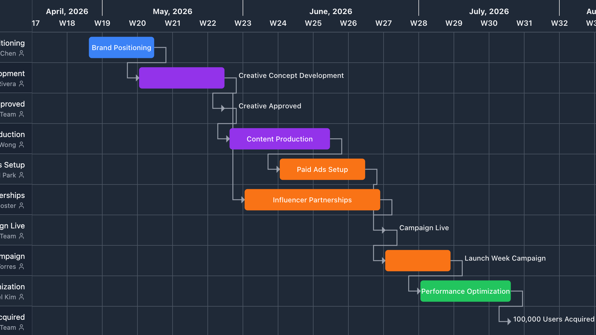 Marketing Campaign Timeline