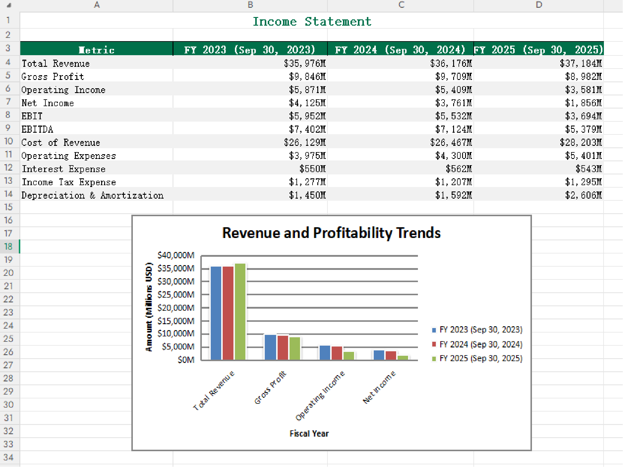 Starbucks Financial Overview
