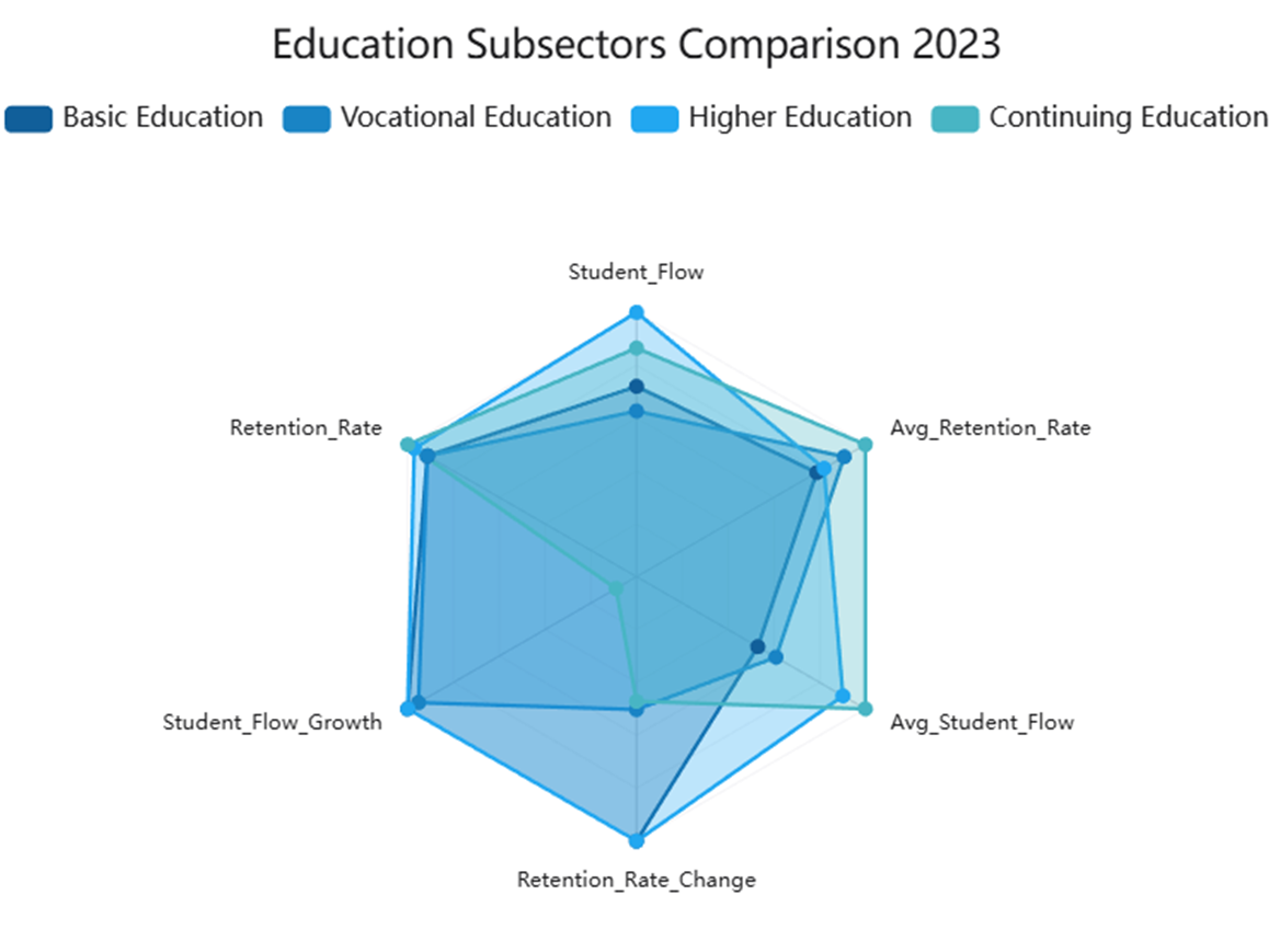 2023 Education Sector Performance Radar: Student Flow & Retention Metrics