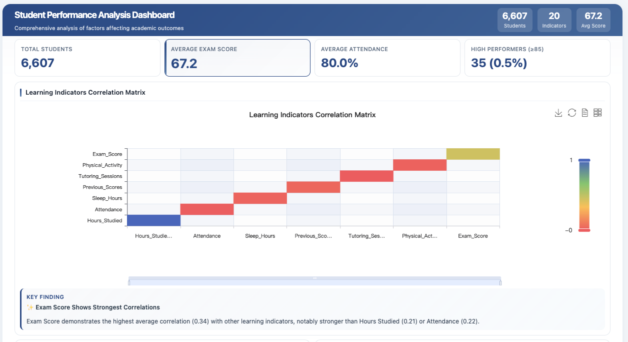 Multi-Dimensional Student Academic Performance Analysis Dashboard
