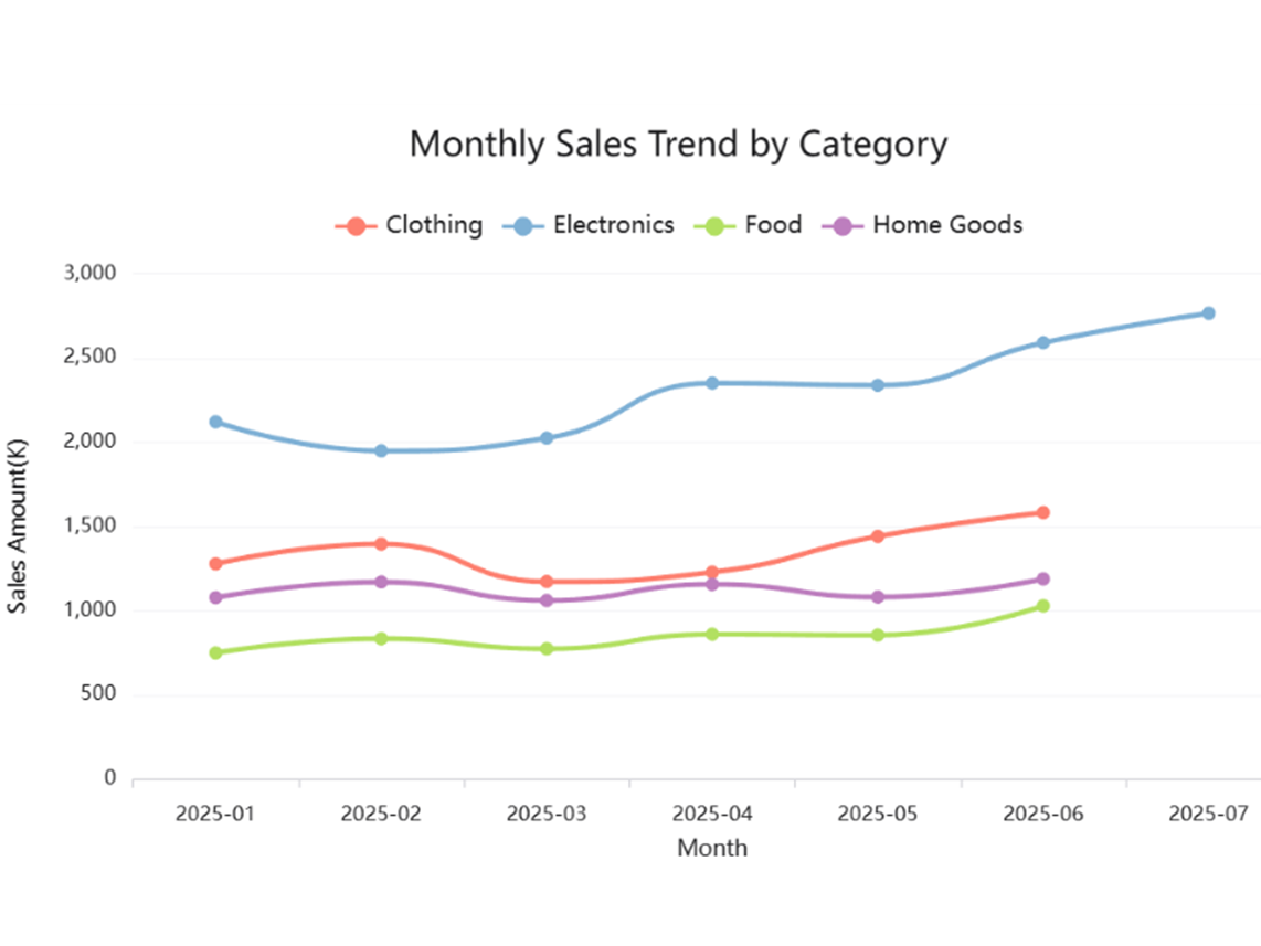 Monthly Sales Trend by Category - Free AI CREATE_CHART Template for ...