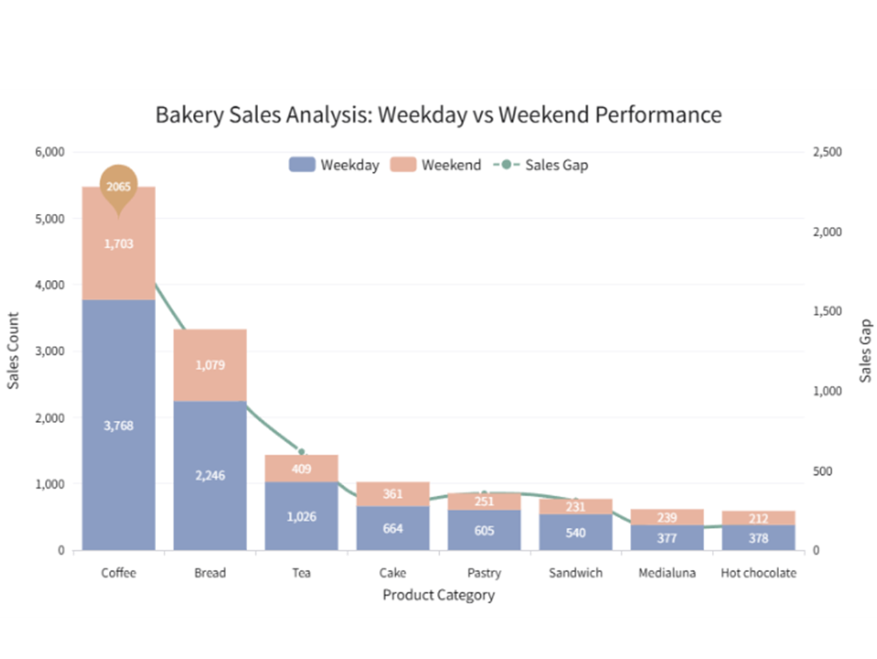 Bakery Sales by Day Type & Gap Analysis