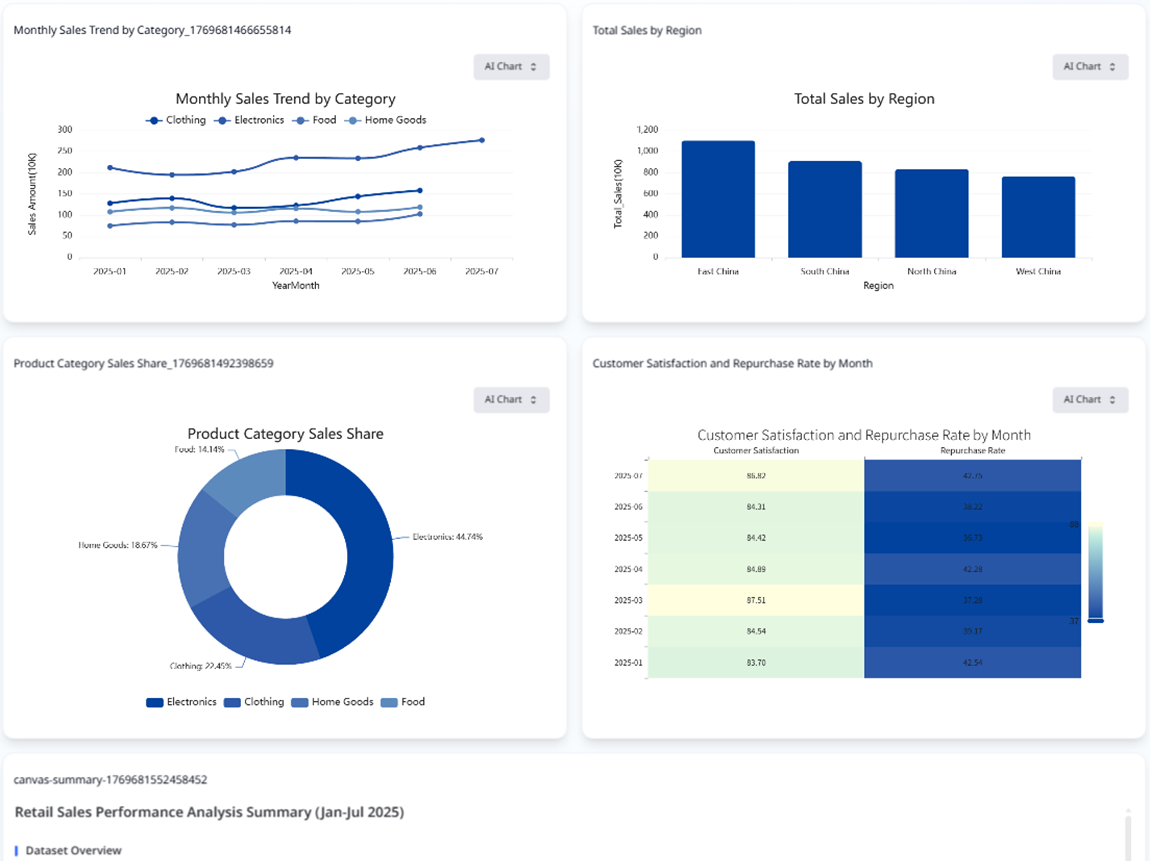 Retail Regional Product Sales Dashboard