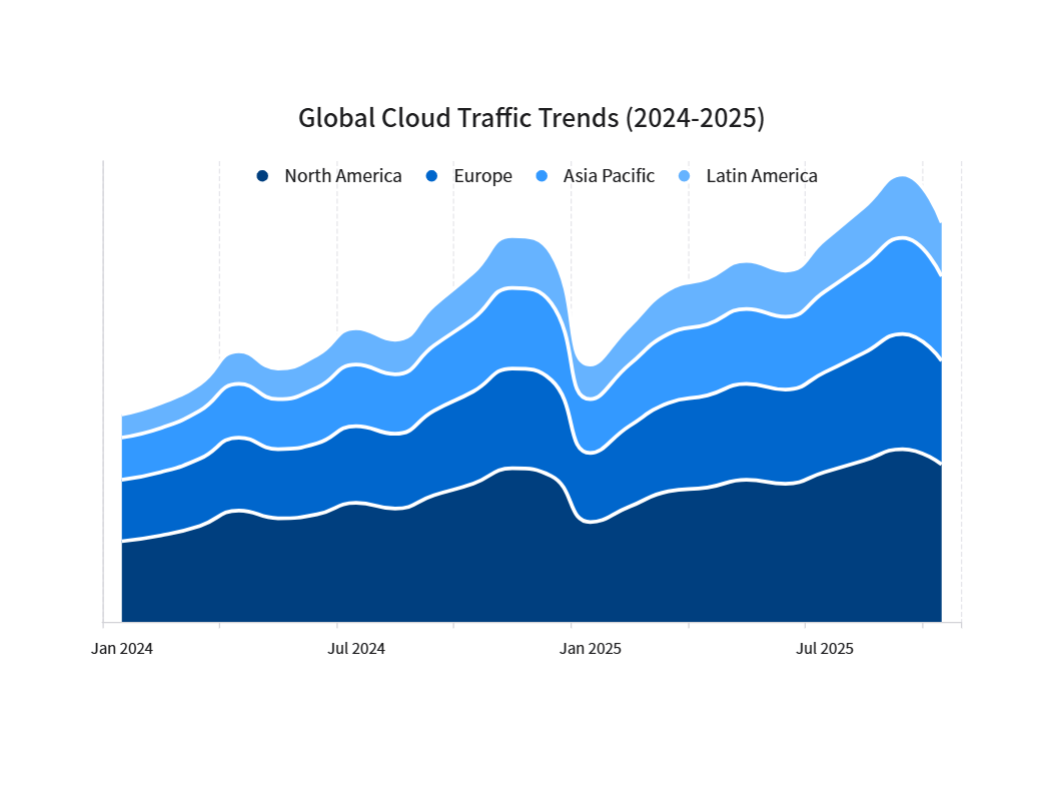 Global Cloud Traffic Trends
