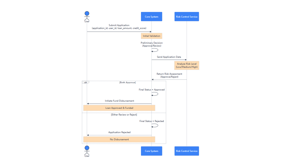 Loan Approval Process