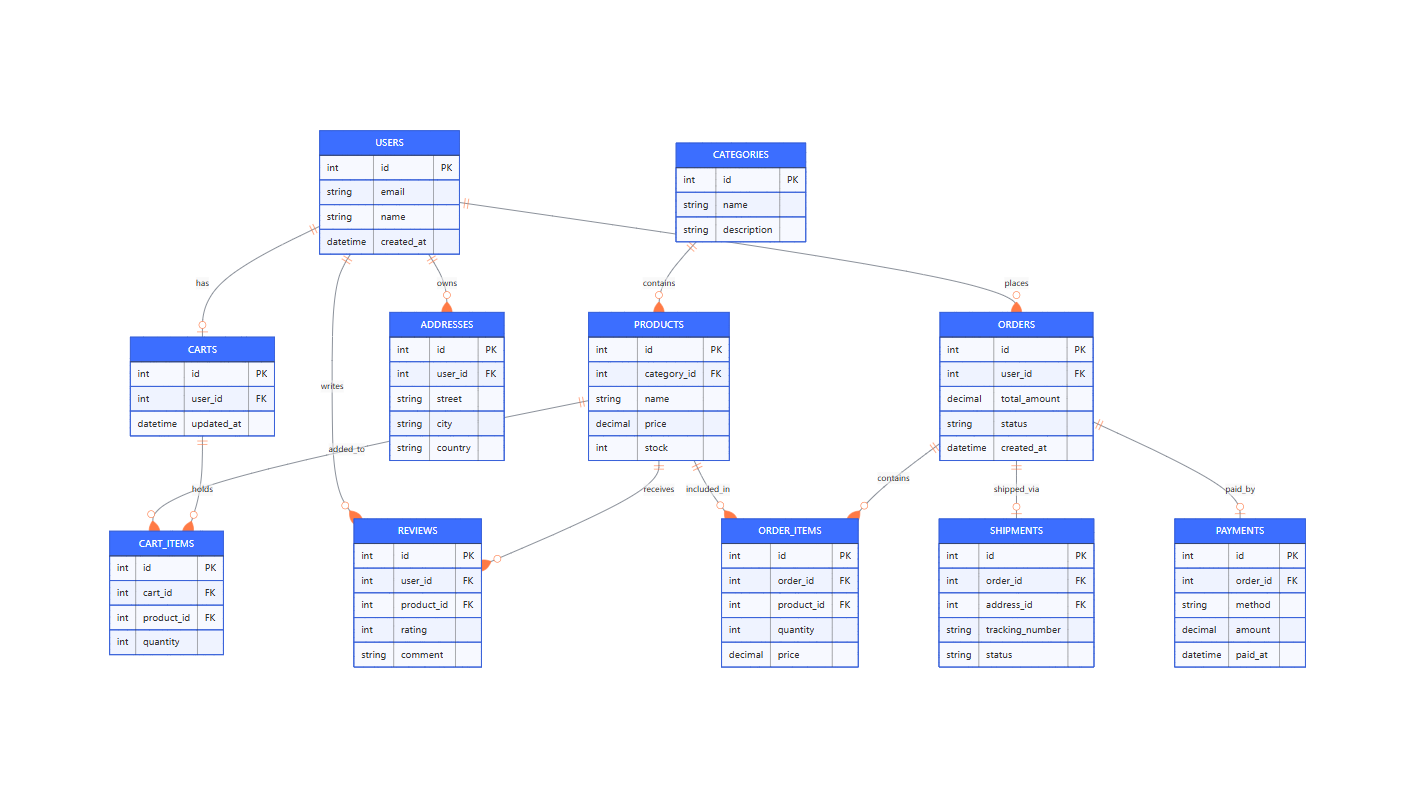 E-commerce ER Diagram for Online Retail - Free AI CREATE_DIAGRAM ...