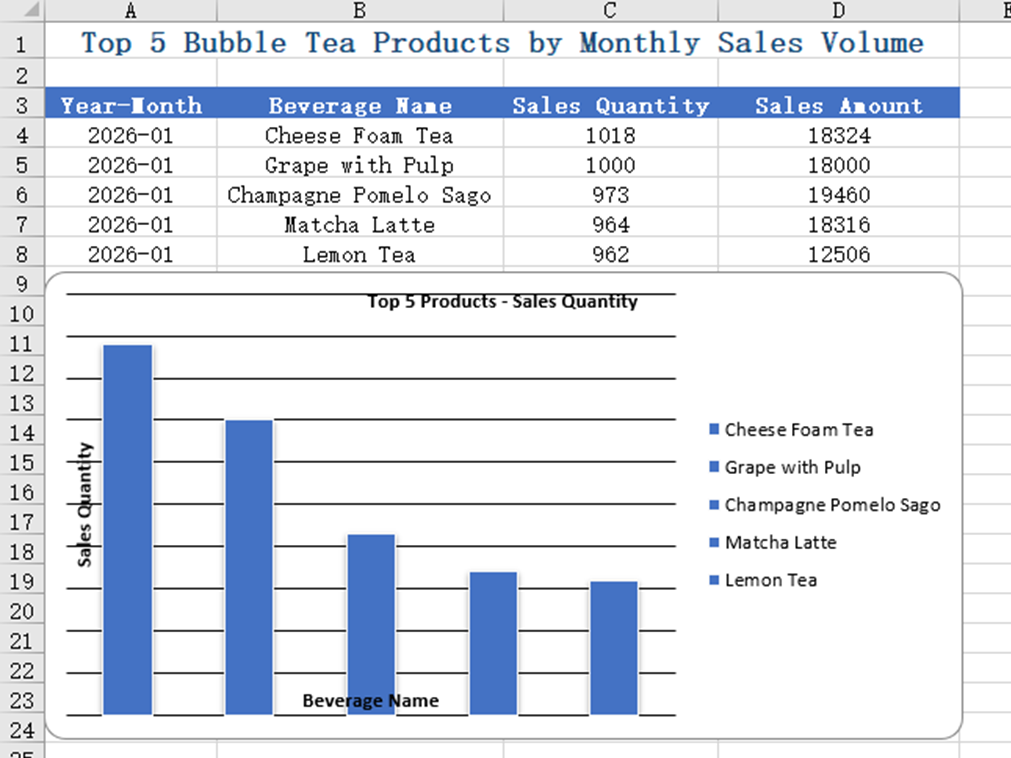 Top 5 Bubble Tea Monthly Sales Table