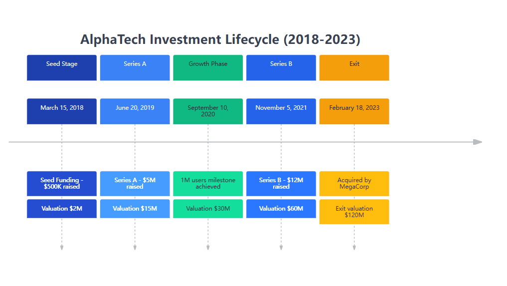 Investment Lifecycle Timeline