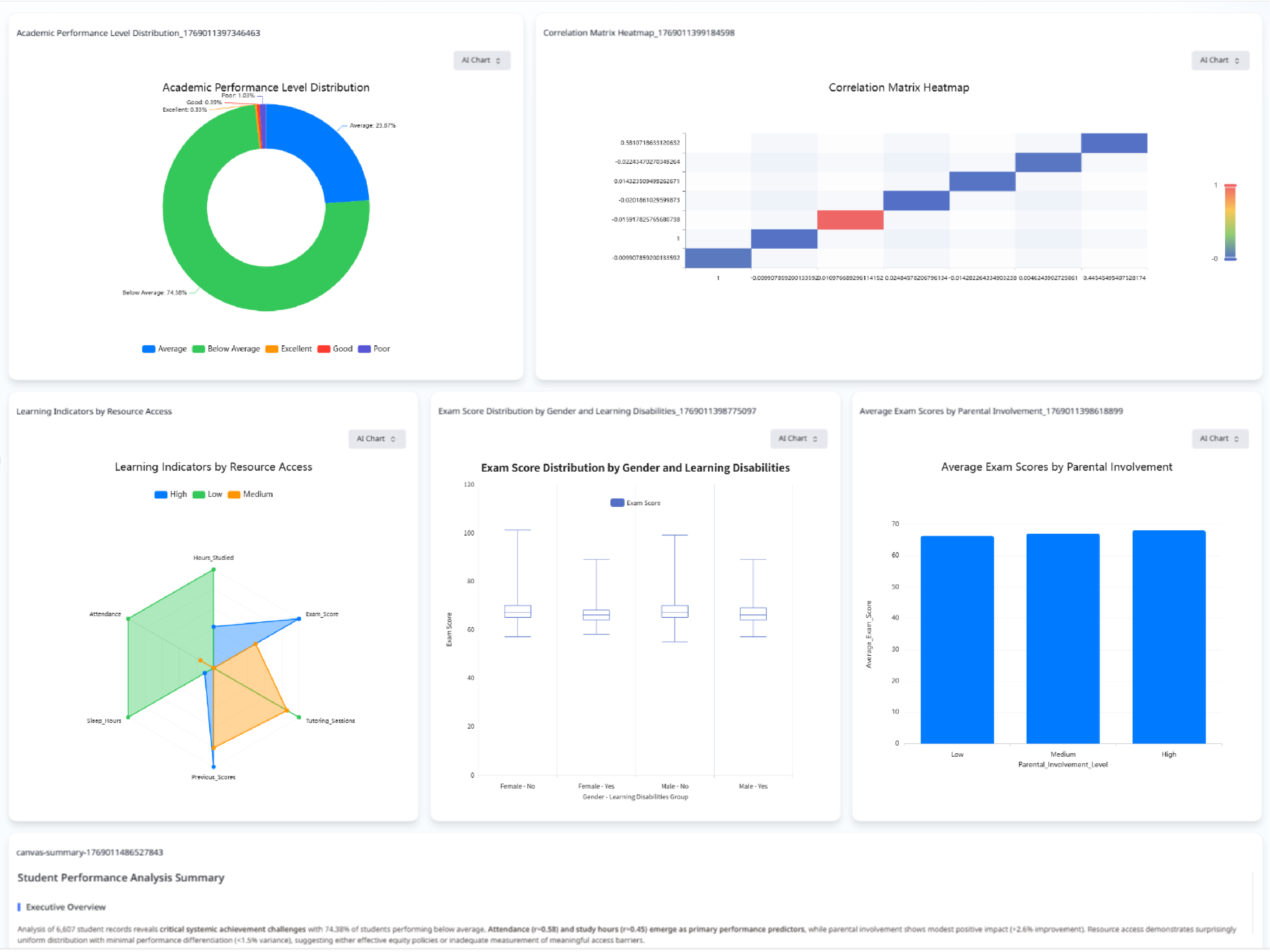 Multi-Dimensional Academic Performance