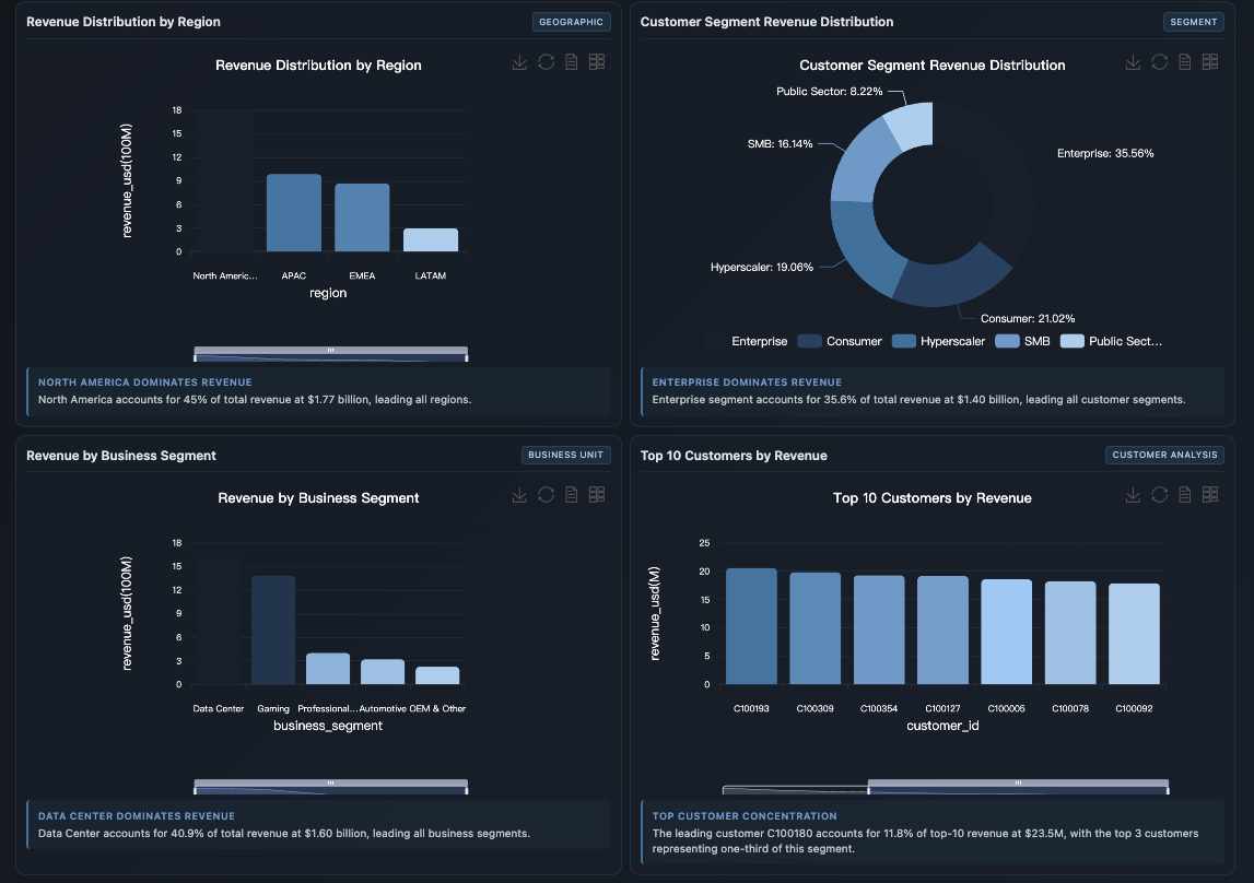 Company Revenue Performance Dashboard