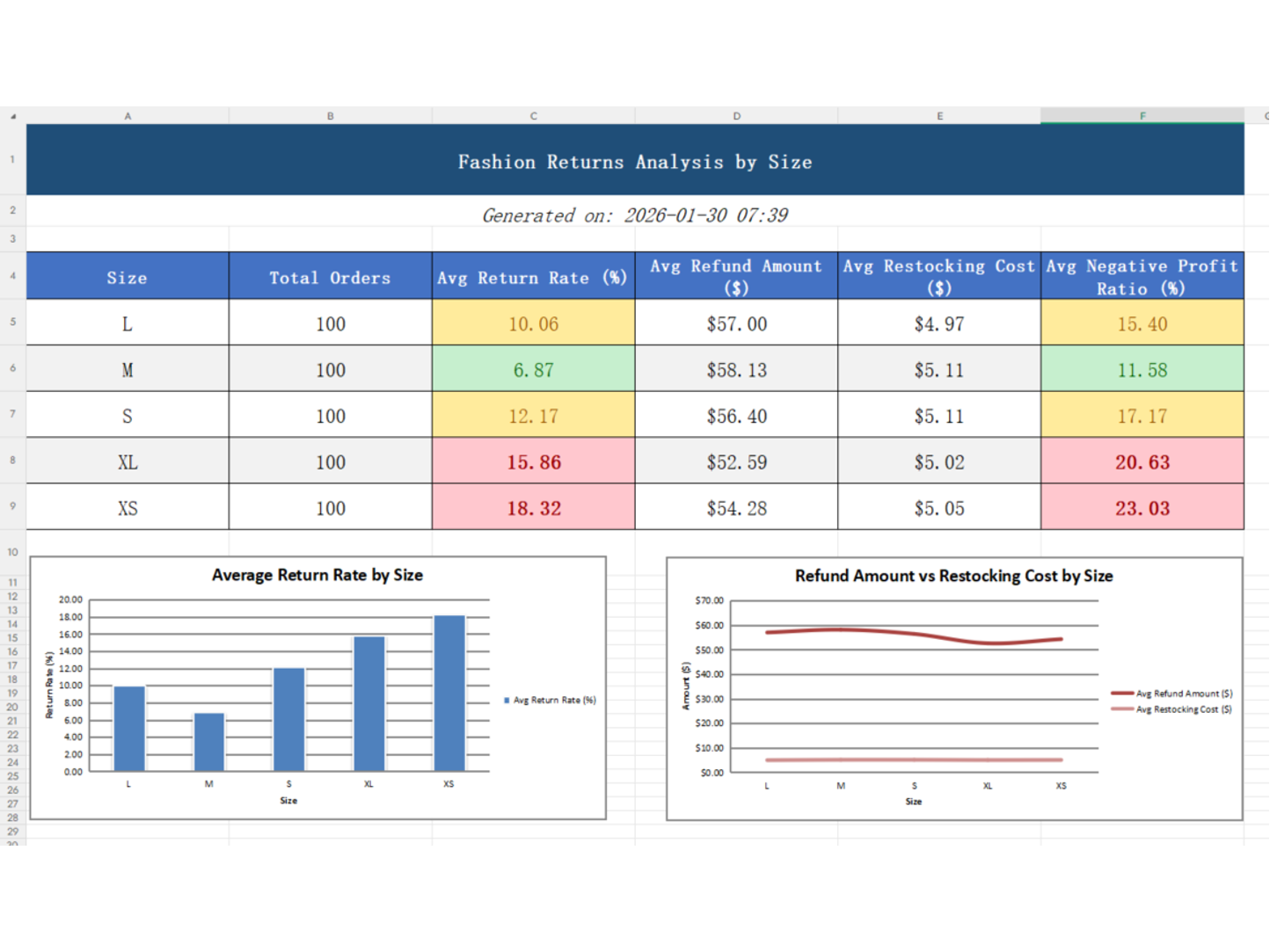 Returns & Exchanges by Size