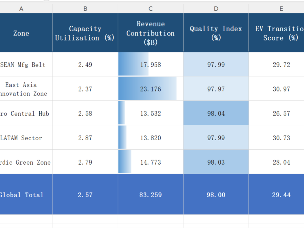 Global Manufacturing Strategic Matrix: Output Value vs. EV Readiness